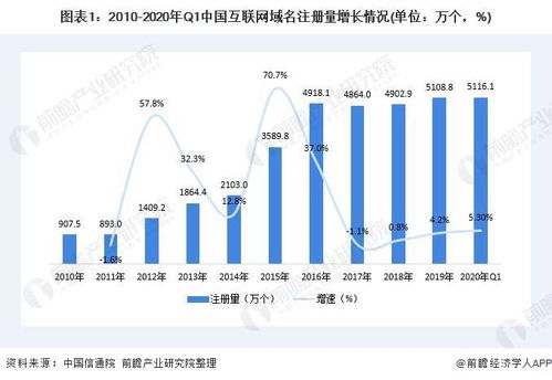 2020年中國互聯(lián)網(wǎng)域名產(chǎn)業(yè)發(fā)展現(xiàn)狀分析 域名規(guī)模持續(xù)擴(kuò)大與注冊(cè)服務(wù)新趨勢(shì)